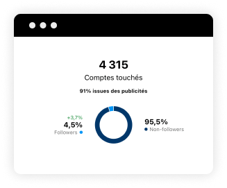 Image représentant des statistiques après mise en place d'une stratégie digitale